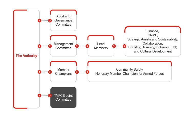 Fire authority structure chart